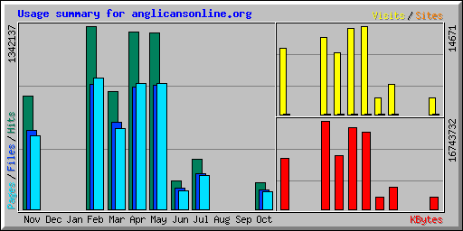 Usage summary for anglicansonline.org
